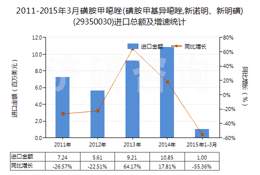 2011-2015年3月磺胺甲噁唑(磺胺甲基異噁唑,新諾明、新明磺)(29350030)進口總額及增速統(tǒng)計